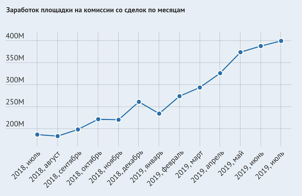 Вывести деньги с кракена